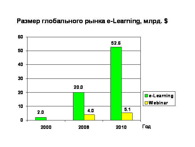 Рис.2. Размер глобального рынка e-Learning
