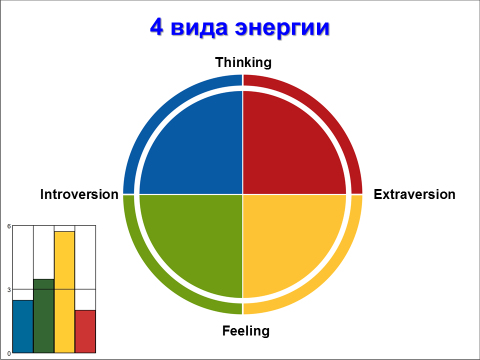 Четыре составляющих психической энергии человека